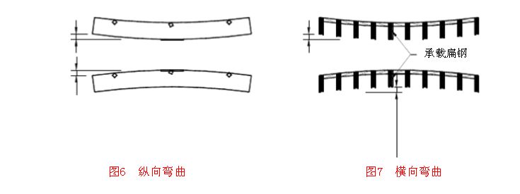 弯曲偏差